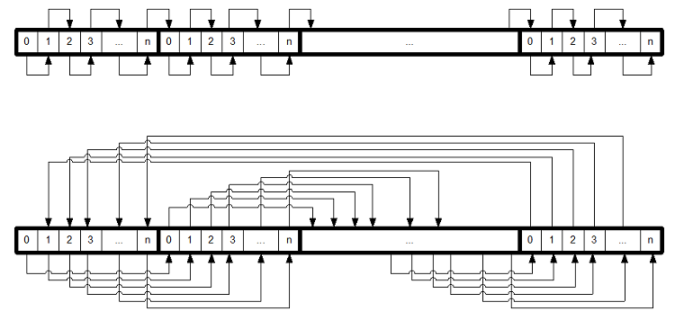 Array-Durchlauf aus Sicht des Speichers