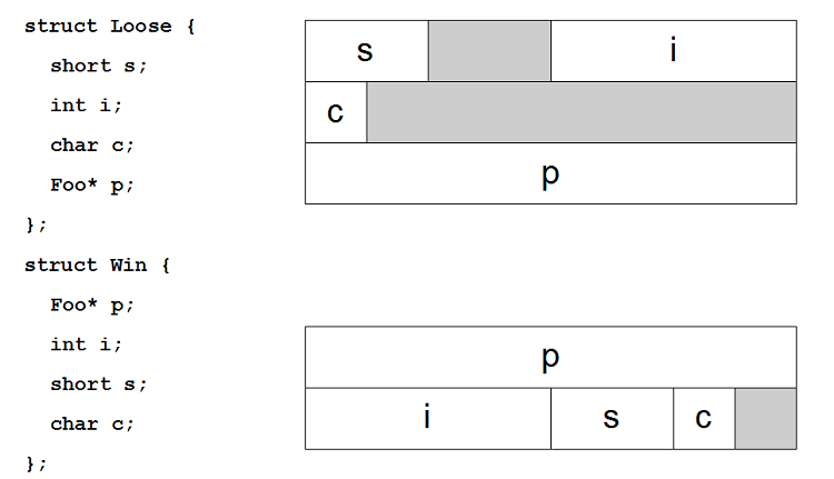 Speicher-Layouts verschiedener Objekte